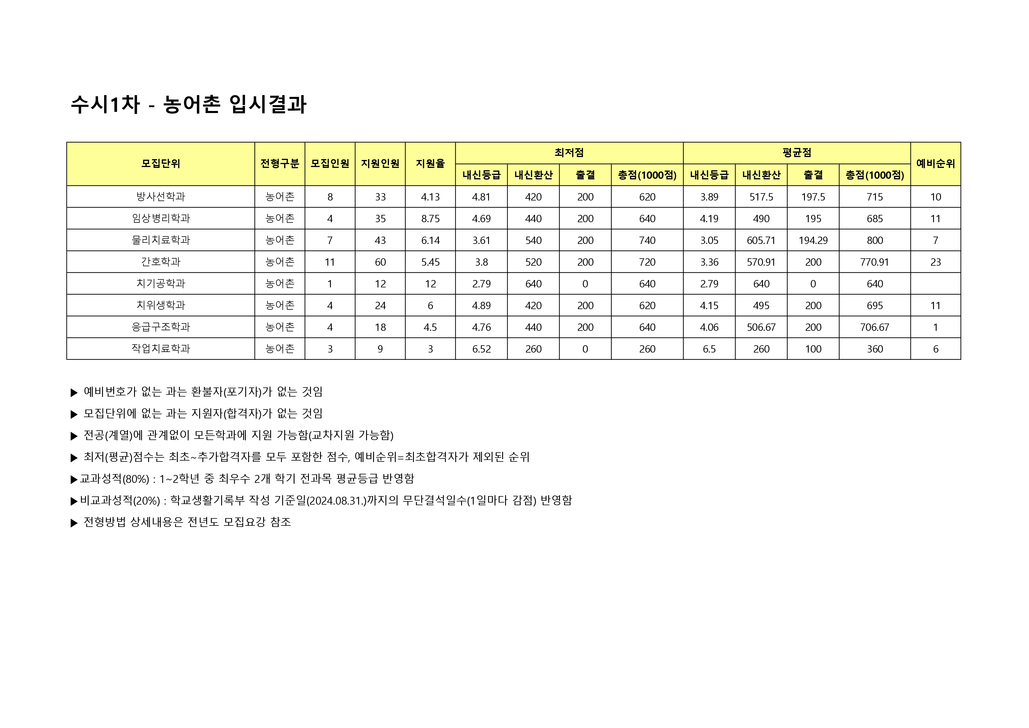 2025학년도 수시1차 농어촌 전형